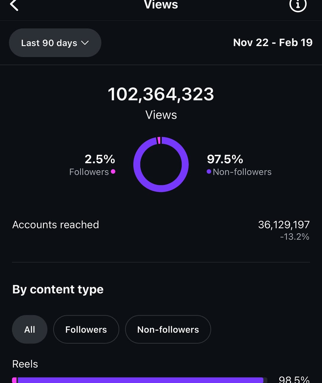 “Thank you to all my supporters for helping me reach this incredible milestone. I never imagined making it this far, but God showed me otherwise. I truly appreciate every one of the 100 million viewers who have tuned into my page. We’ve come a long way!” - Just wanna see my mama Smile
⭐️Giveaway Coming soon Stay tuned 🔥