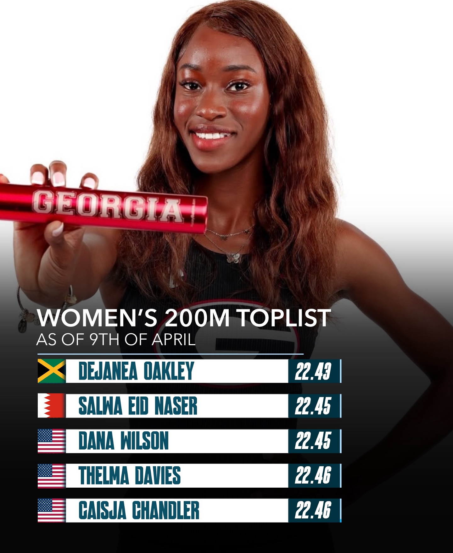 The 200m women are flying in 2025!
Here are the top 5 fastest times of the season so far — and we’re only just getting started!
Who do you think will finish the year on top?
Post by @athletics_eu
#200m #worldlead #trackandfield