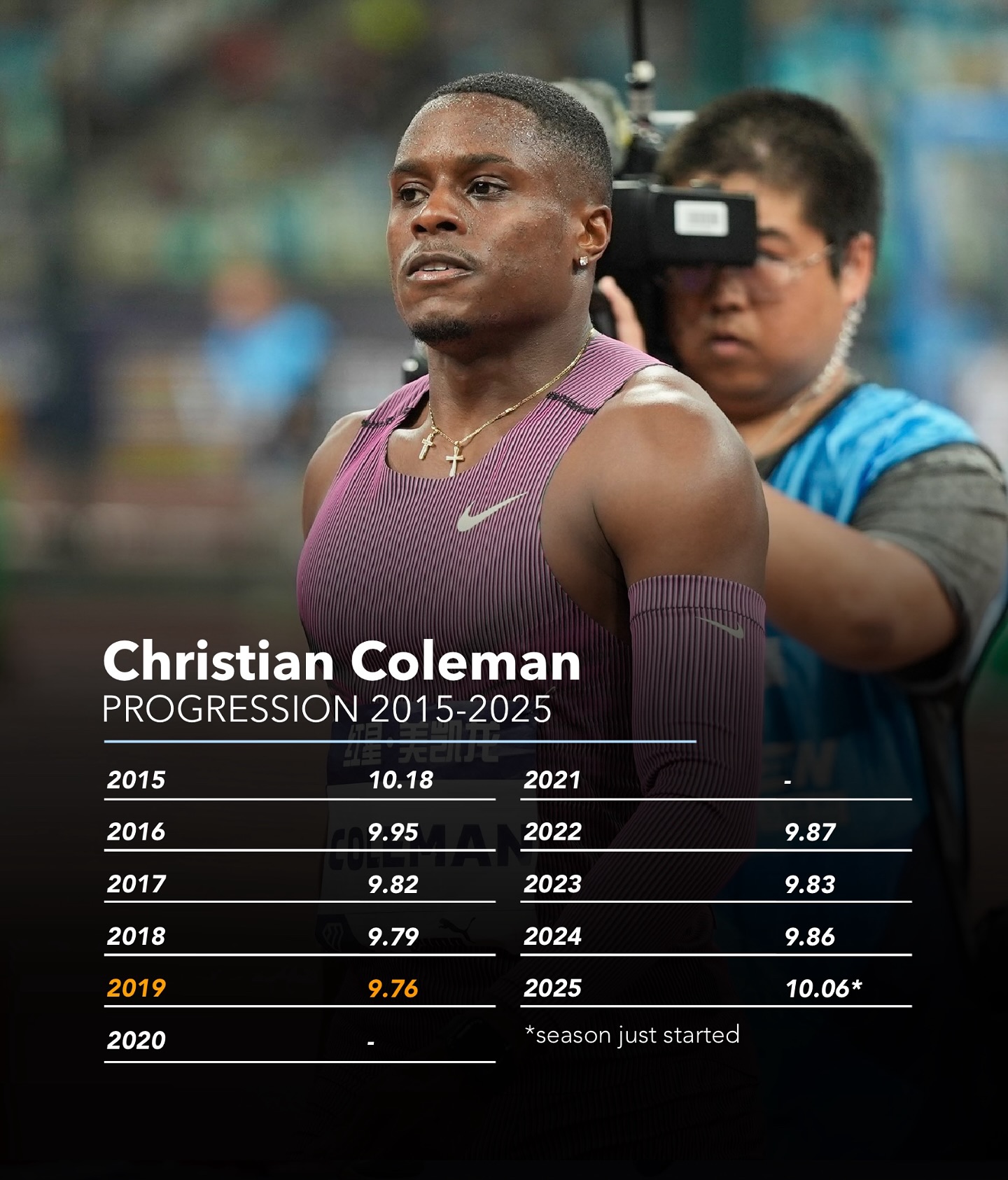 Christian Coleman’s 100m journey — from 10.18 to 9.76! ⚡️
Take a look at the sprint king’s progression over the last decade. From a teenage talent in 2015 to the World Champion in 2019!
How fast will he go this season?
Post by @athletics_eu
#christiancoleman #100m #trackandfield