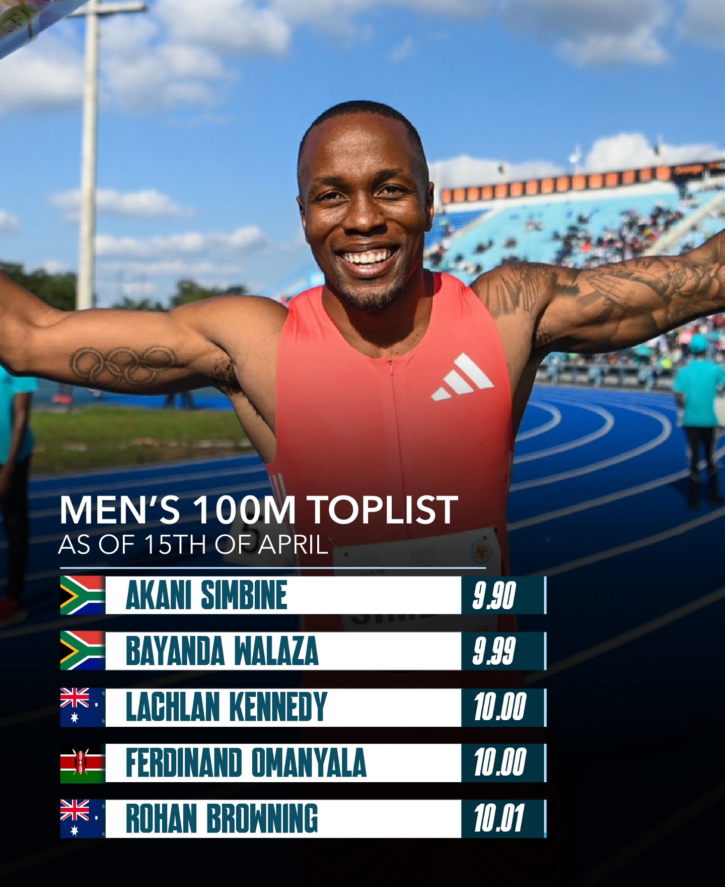 Akani Simbine leads the pack! 🇿🇦
With his lightning-fast 9.90s, Akani Simbine tops the men’s 100m world toplist as of April 15th, 2025!
Here’s a look at the current top 5 — who do you think will challenge him next?
Post by @athletics_eu
#akanisimbine #100m #toplist #trackandfield