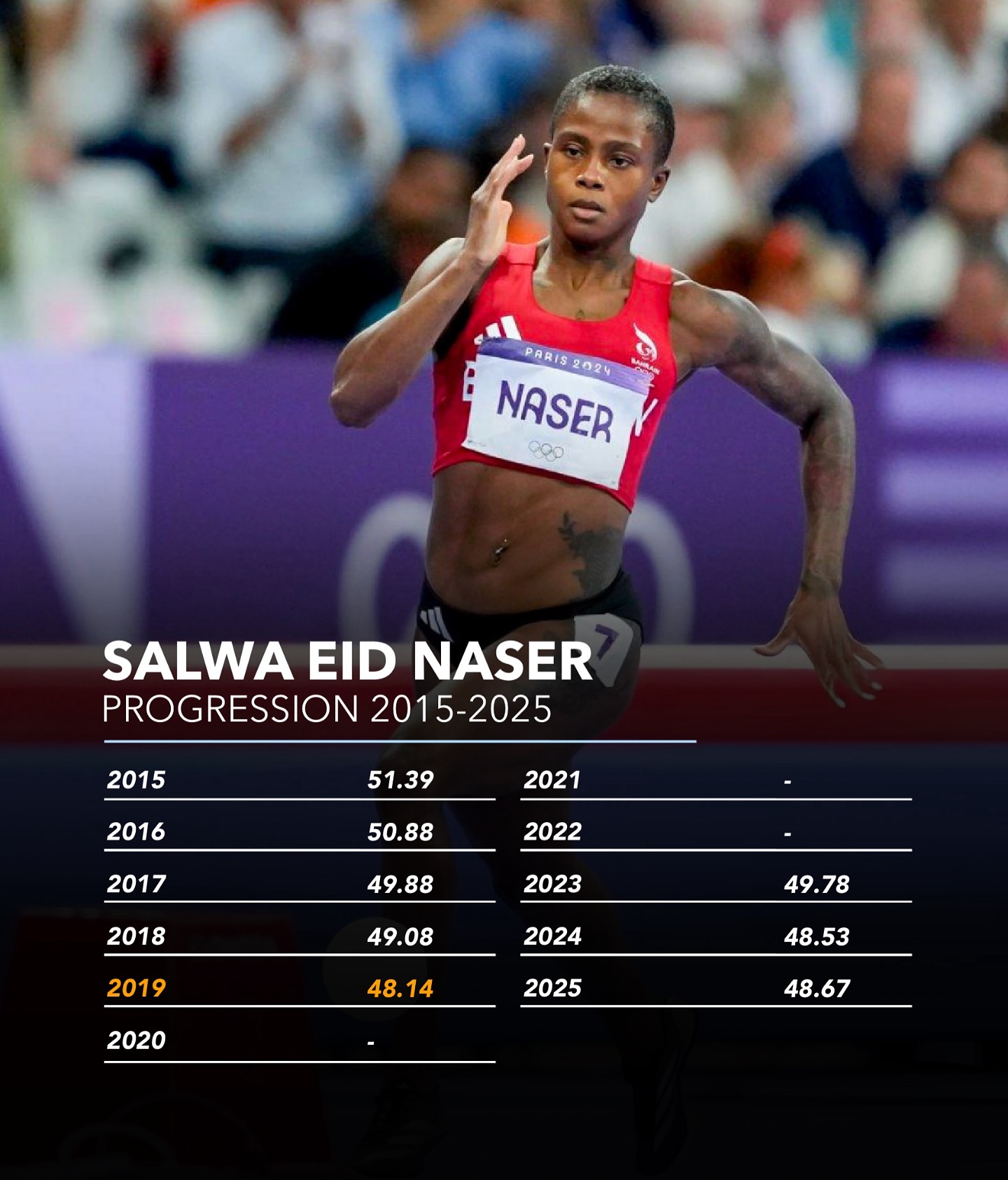 Salwa Eid Naser’s rise through the years! 🇧🇭
From her breakout in 2015 to her PB at the 400m in 2024, Salwa’s consistency and speed have been unmatched.
Swipe through her season’s bests year by year and witness the journey of one of the all-time 400m greats!
Post by @athletics_eu
#salwaeidnaser #400m #progression #trackandfield