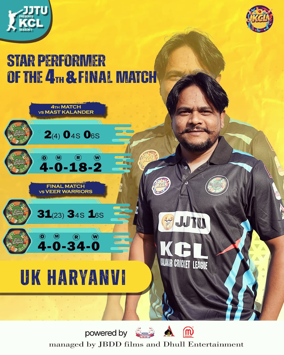 Back-to-back brilliance! This star truly shone in both matches 💝 #kcl #ipl #cricket #artists #artistcricket #kalakarcricketleague #haryanviartist #cricketlove #jjtu #bestwishes #cricketmatch #cricketer #cricketvideos #cricketreels #cricketlife #cricketmania #starperformer
